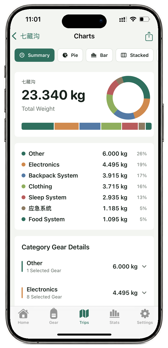 HikerKit trip charts with category weight distribution