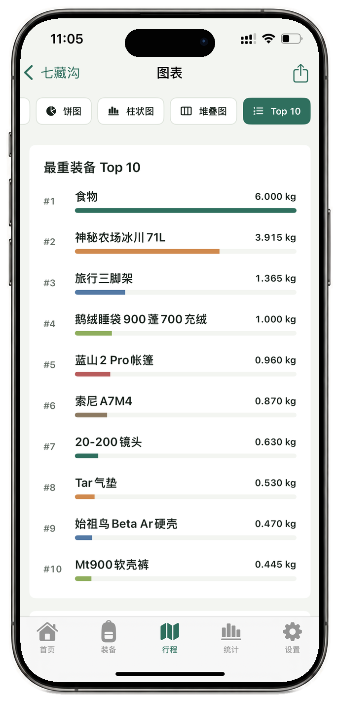 HikerKit 中文最重装备 Top 10